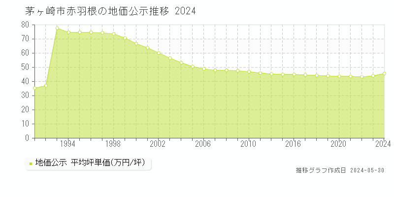 茅ヶ崎市赤羽根の地価公示推移グラフ 