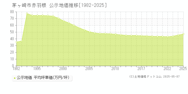 赤羽根(茅ヶ崎市)の公示地価推移グラフ(坪単価)[1982-2025年]