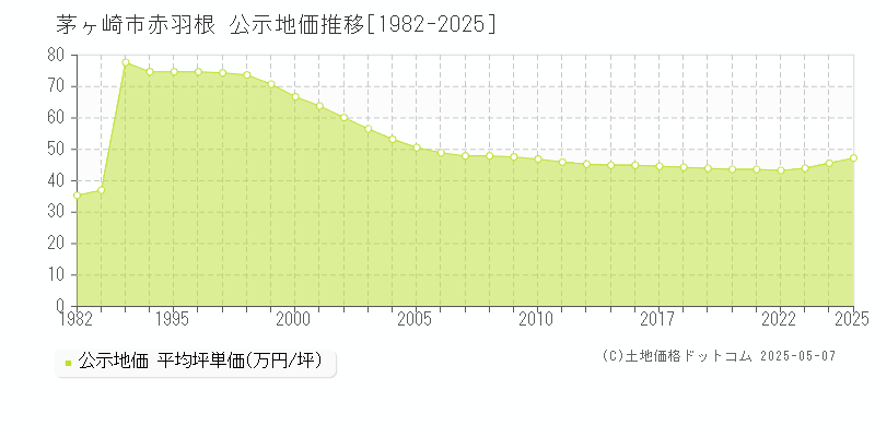 茅ヶ崎市赤羽根の地価公示推移グラフ 