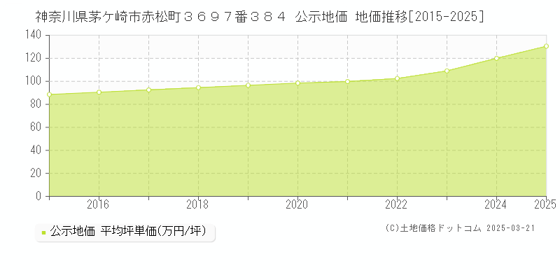 神奈川県茅ケ崎市赤松町３６９７番３８４ 公示地価 地価推移[2015-2025]