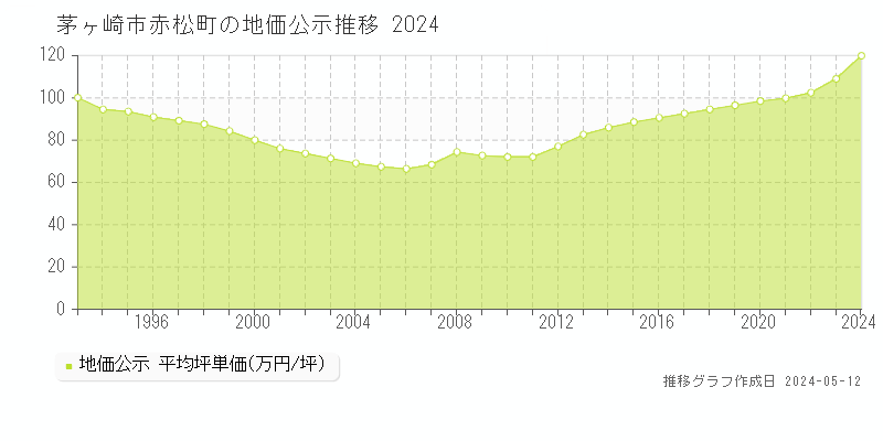 茅ヶ崎市赤松町の地価公示推移グラフ 