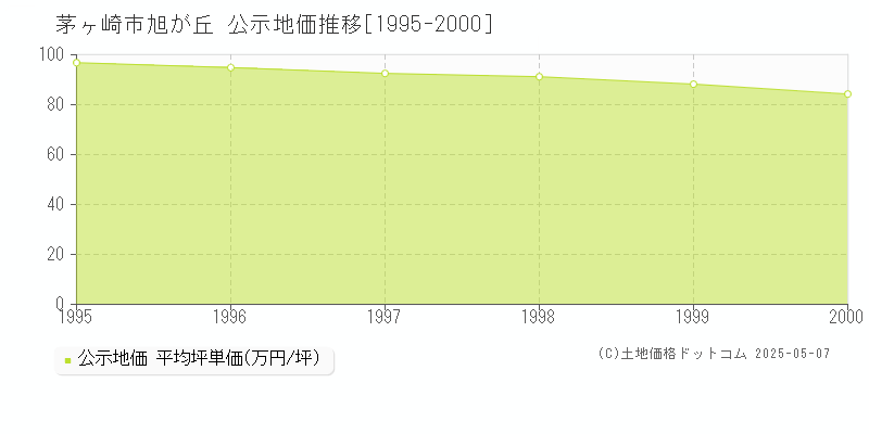 旭が丘(茅ヶ崎市)の公示地価推移グラフ(坪単価)[1995-2000年]