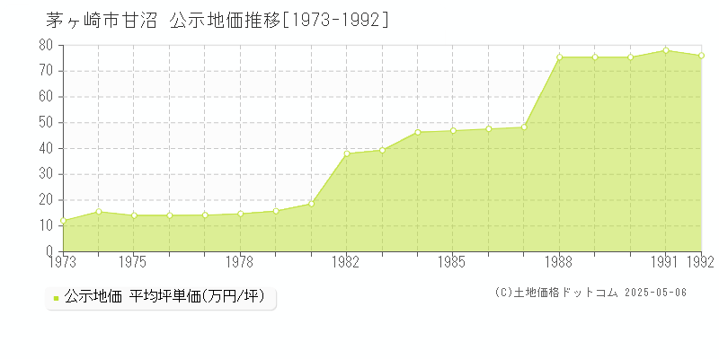 甘沼(茅ヶ崎市)の公示地価推移グラフ(坪単価)[1973-1992年]