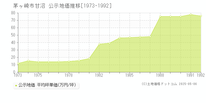 茅ヶ崎市甘沼の地価公示推移グラフ 