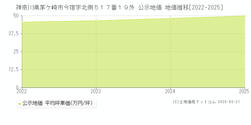 神奈川県茅ケ崎市今宿字北側５１７番１９外 公示地価 地価推移[2022-2025]