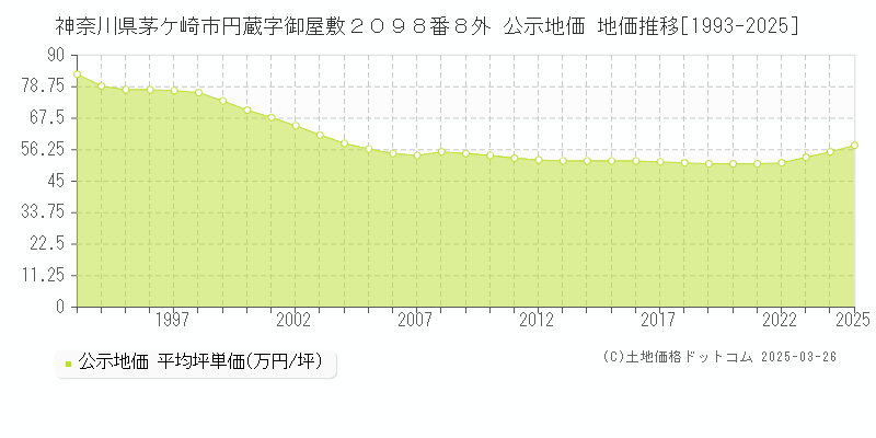 神奈川県茅ケ崎市円蔵字御屋敷２０９８番８外 公示地価 地価推移[1993-2025]