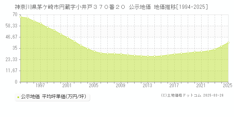 神奈川県茅ケ崎市円蔵字小井戸３７０番２０ 公示地価 地価推移[1994-2025]