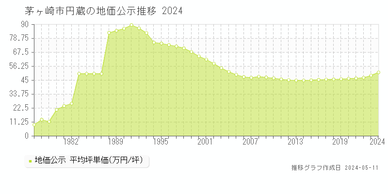茅ヶ崎市円蔵の地価公示推移グラフ 