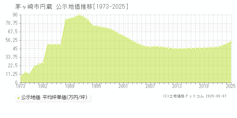 円蔵(茅ヶ崎市)の公示地価推移グラフ(坪単価)[1973-2025年]
