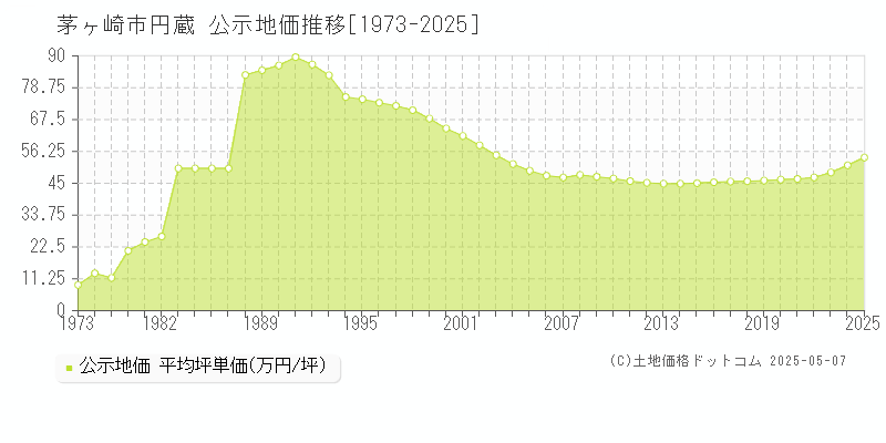 茅ヶ崎市円蔵の地価公示推移グラフ 