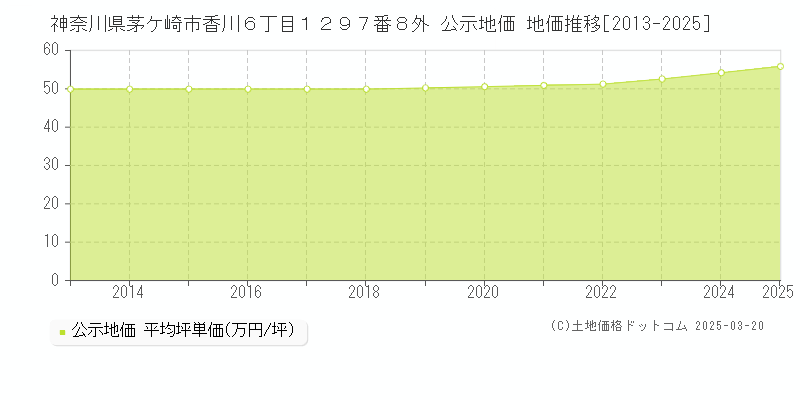 神奈川県茅ケ崎市香川６丁目１２９７番８外 公示地価 地価推移[2013-2025]