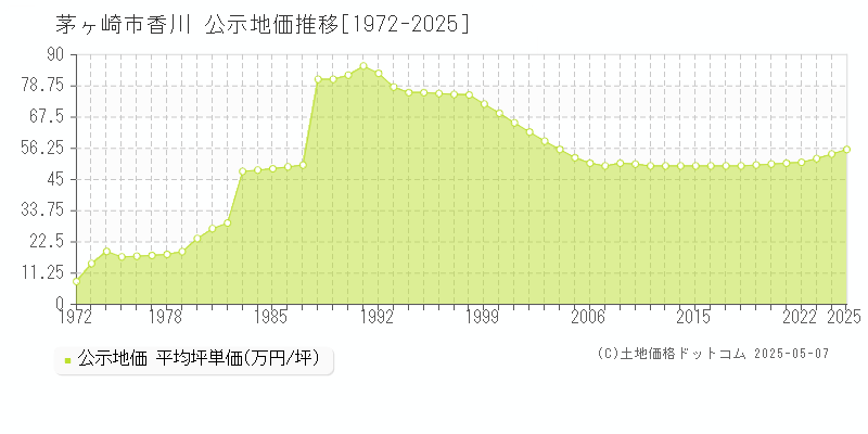 香川(茅ヶ崎市)の公示地価推移グラフ(坪単価)[1972-2025年]