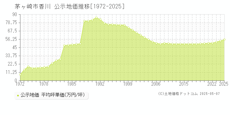 茅ヶ崎市香川の地価公示推移グラフ 