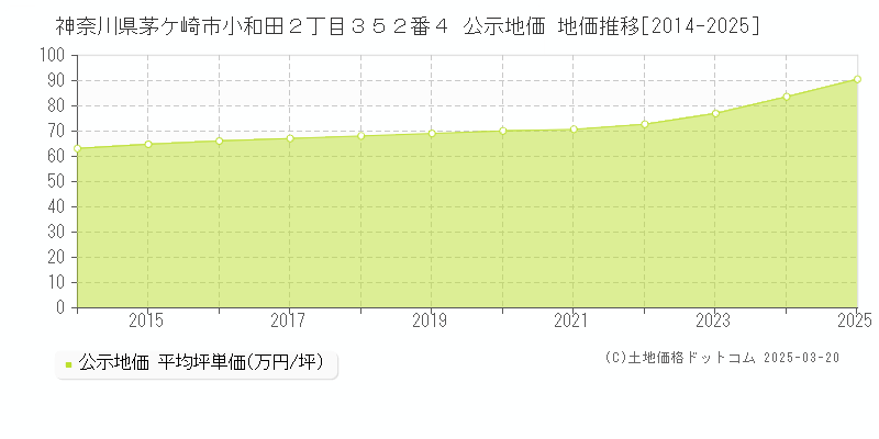 神奈川県茅ケ崎市小和田２丁目３５２番４ 公示地価 地価推移[2014-2025]