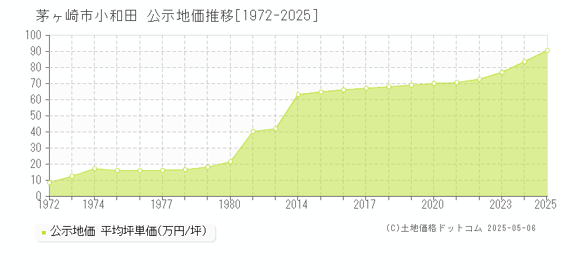 小和田(茅ヶ崎市)の公示地価推移グラフ(坪単価)[1972-2025年]