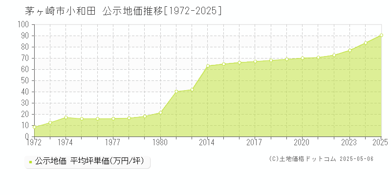 茅ヶ崎市小和田の地価公示推移グラフ 