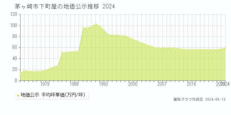 茅ヶ崎市下町屋の地価公示推移グラフ 
