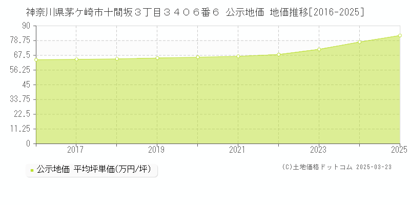 神奈川県茅ケ崎市十間坂３丁目３４０６番６ 公示地価 地価推移[2016-2025]