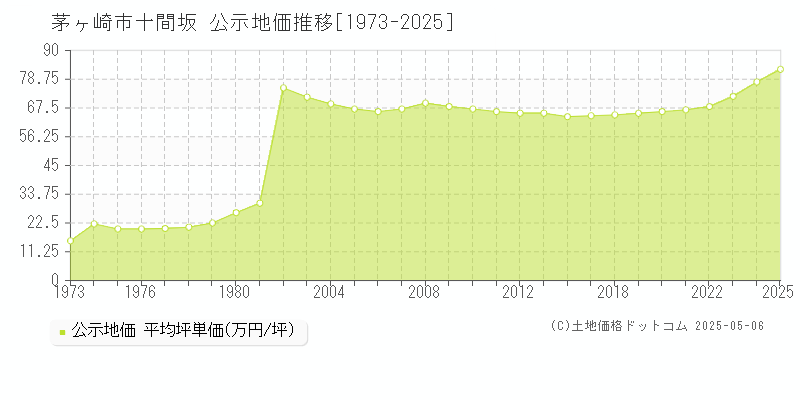 十間坂(茅ヶ崎市)の公示地価推移グラフ(坪単価)[1973-2025年]