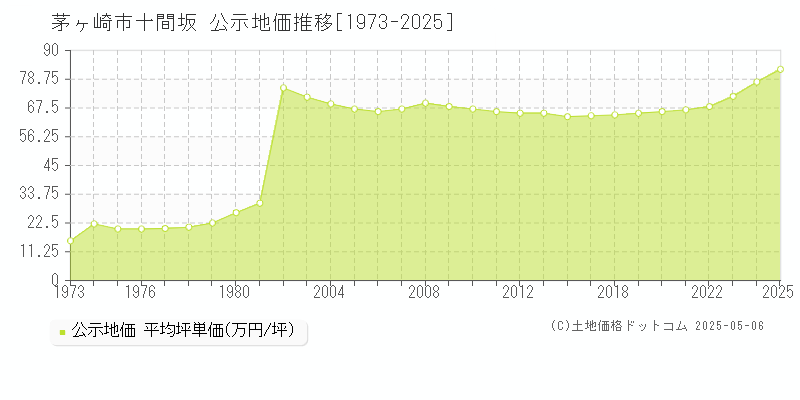 茅ヶ崎市十間坂の地価公示推移グラフ 