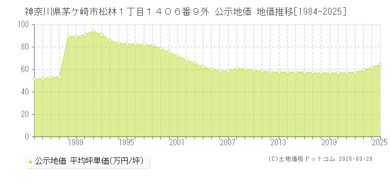 神奈川県茅ケ崎市松林１丁目１４０６番９外 公示地価 地価推移[1984-2025]
