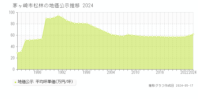 茅ヶ崎市松林の地価公示推移グラフ 