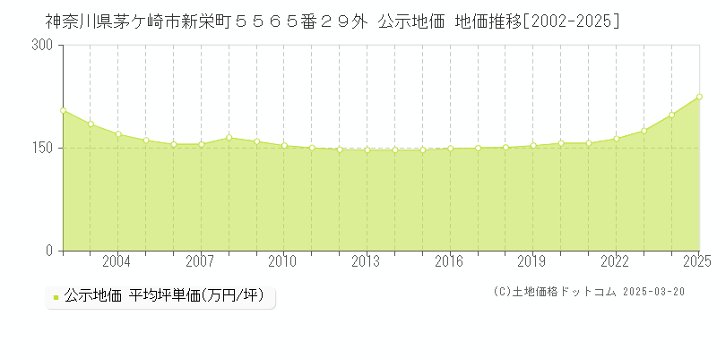 神奈川県茅ケ崎市新栄町５５６５番２９外 公示地価 地価推移[2002-2025]