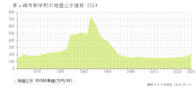 茅ヶ崎市新栄町の地価公示推移グラフ 