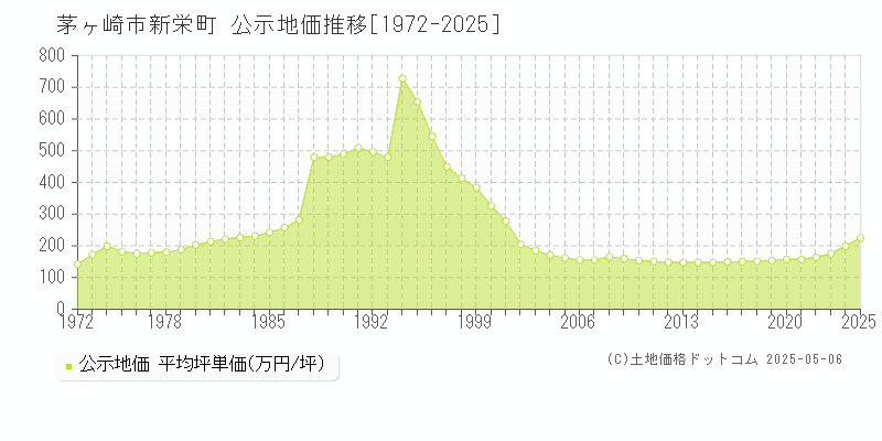新栄町(茅ヶ崎市)の公示地価推移グラフ(坪単価)[1972-2025年]