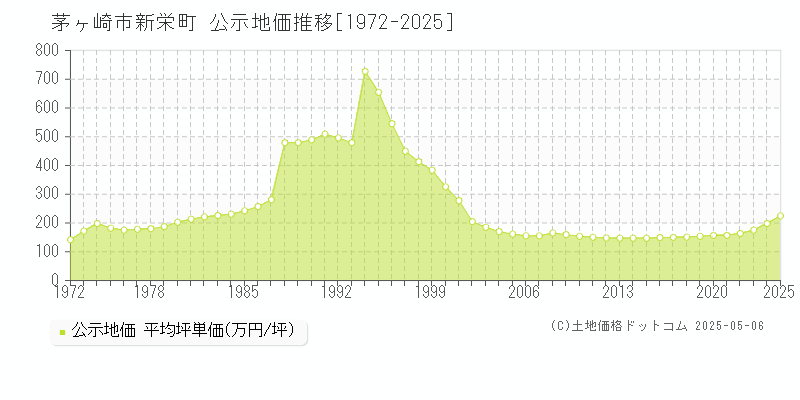 茅ヶ崎市新栄町の地価公示推移グラフ 