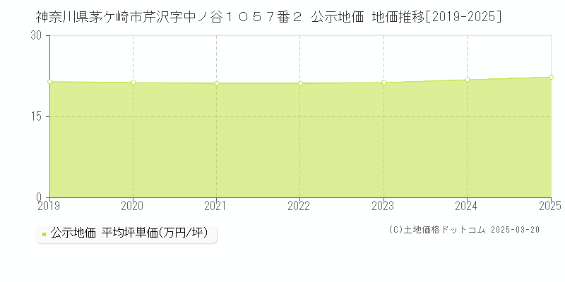 神奈川県茅ケ崎市芹沢字中ノ谷１０５７番２ 公示地価 地価推移[2019-2025]