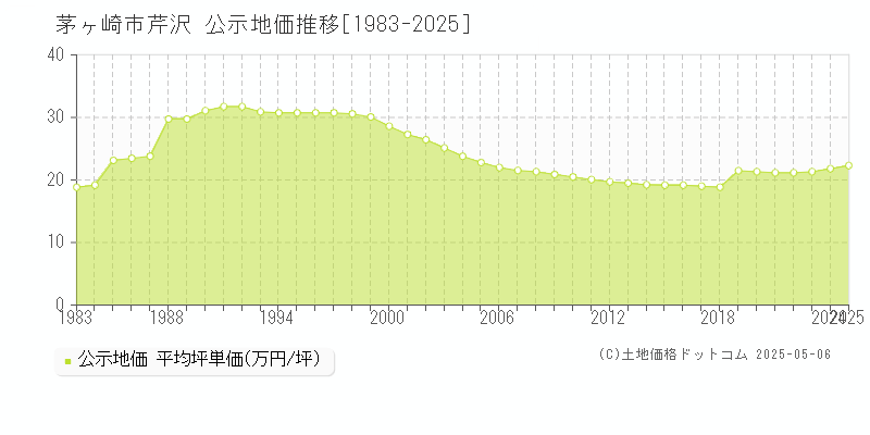 芹沢(茅ヶ崎市)の公示地価推移グラフ(坪単価)[1983-2025年]