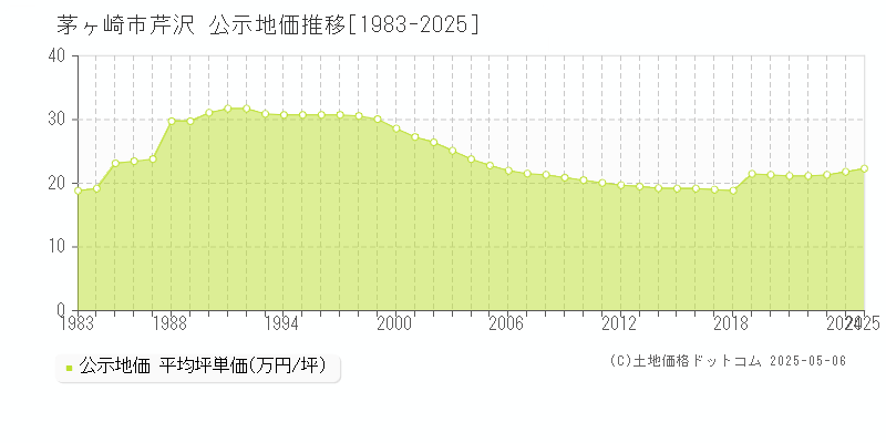 茅ヶ崎市芹沢の地価公示推移グラフ 