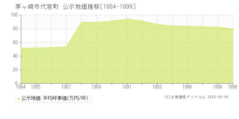 代官町(茅ヶ崎市)の公示地価推移グラフ(坪単価)[1984-1999年]
