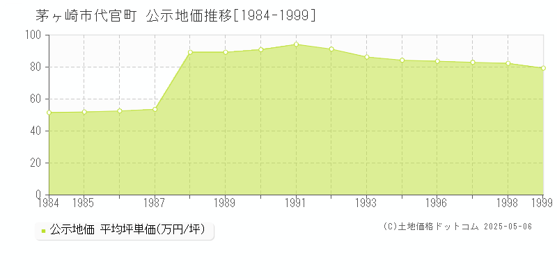 茅ヶ崎市代官町の地価公示推移グラフ 