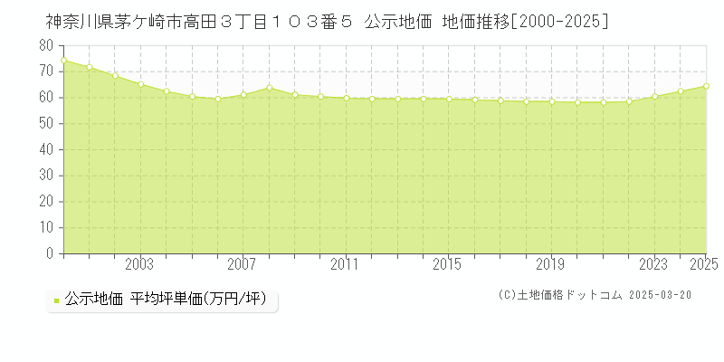 神奈川県茅ケ崎市高田３丁目１０３番５ 公示地価 地価推移[2000-2025]