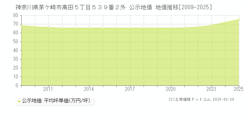 神奈川県茅ケ崎市高田５丁目５３９番２外 公示地価 地価推移[2009-2025]