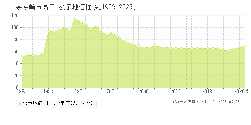高田(茅ヶ崎市)の公示地価推移グラフ(坪単価)[1983-2025年]