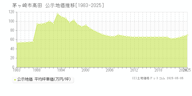 茅ヶ崎市高田の地価公示推移グラフ 