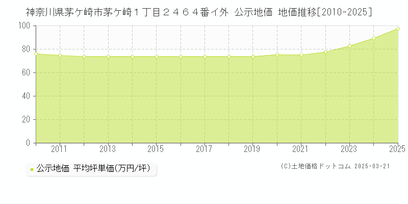 神奈川県茅ケ崎市茅ケ崎１丁目２４６４番イ外 公示地価 地価推移[2010-2025]