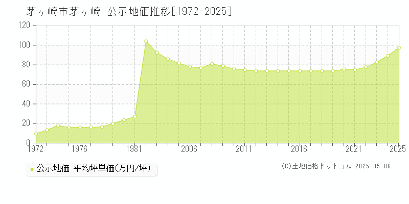 茅ヶ崎(茅ヶ崎市)の公示地価推移グラフ(坪単価)[1972-2025年]