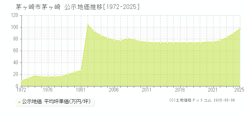 茅ヶ崎市茅ヶ崎の地価公示推移グラフ 