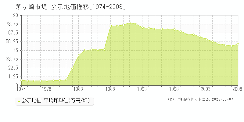 堤(茅ヶ崎市)の公示地価推移グラフ(坪単価)[1974-2008年]
