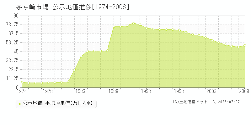 茅ヶ崎市堤の地価公示推移グラフ 