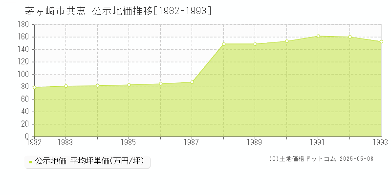 共恵(茅ヶ崎市)の公示地価推移グラフ(坪単価)[1982-1993年]