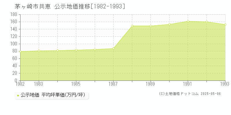 茅ヶ崎市共恵の地価公示推移グラフ 