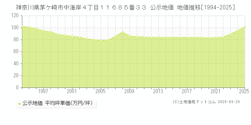 神奈川県茅ケ崎市中海岸４丁目１１６８５番３３ 公示地価 地価推移[1994-2025]