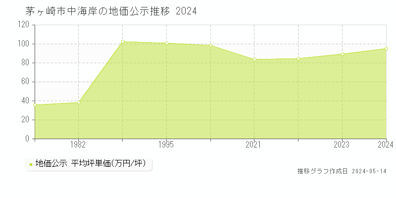 茅ヶ崎市中海岸の地価公示推移グラフ 