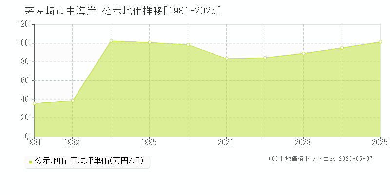 中海岸(茅ヶ崎市)の公示地価推移グラフ(坪単価)[1981-2025年]