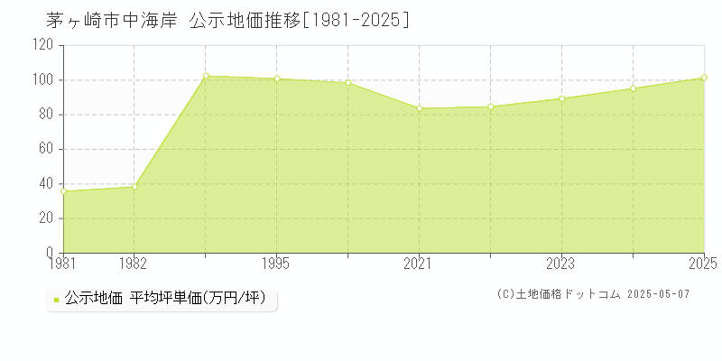 茅ヶ崎市中海岸の地価公示推移グラフ 